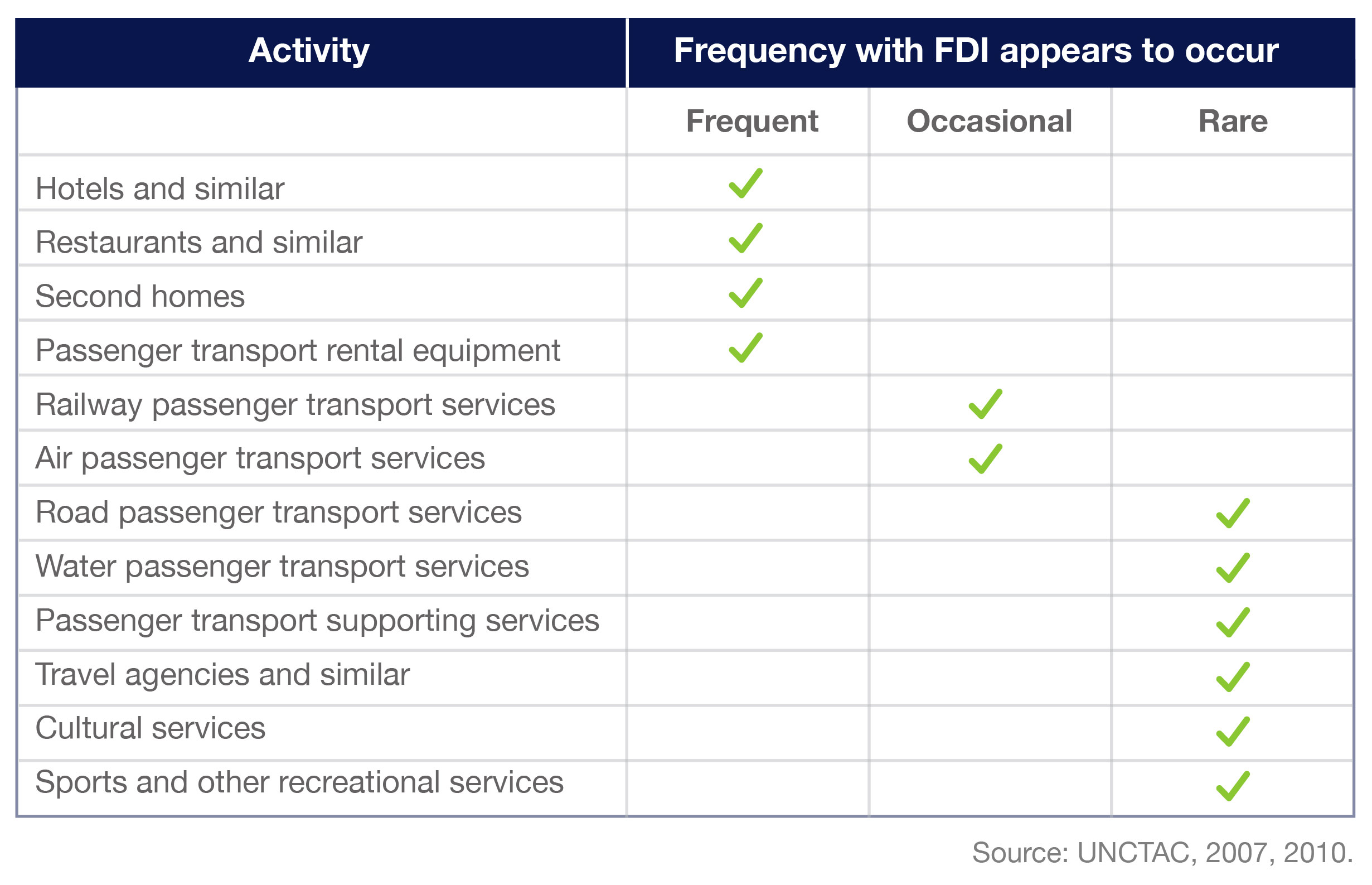 Tourism FDI industries concentration
